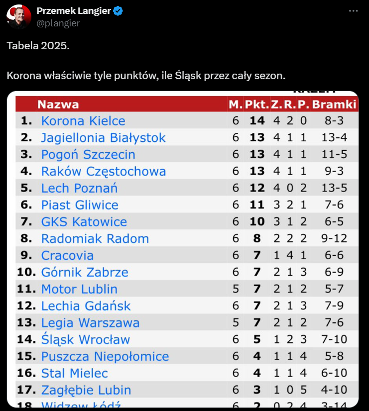 TABELA Ekstraklasy za 2025 rok! Liderem jest... O.o